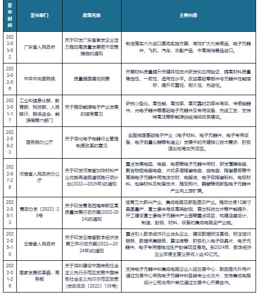 开云官方网站：我国及部分省市电子元器件相关政策： 加快新型电子元器件产业扩展(图1)