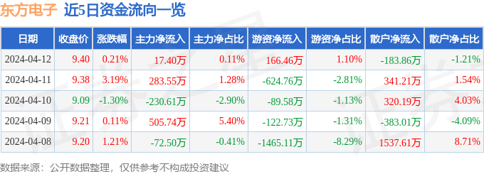 开云官方网站：股票行情快报：东方电子（000682）4月12日主力资金净买入1740万元(图1)