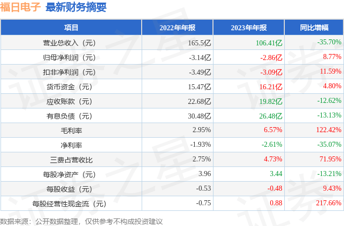 开云官方网站：福日电子（600203）2023年年报简析：亏损收窄三费占比上升明显(图1)