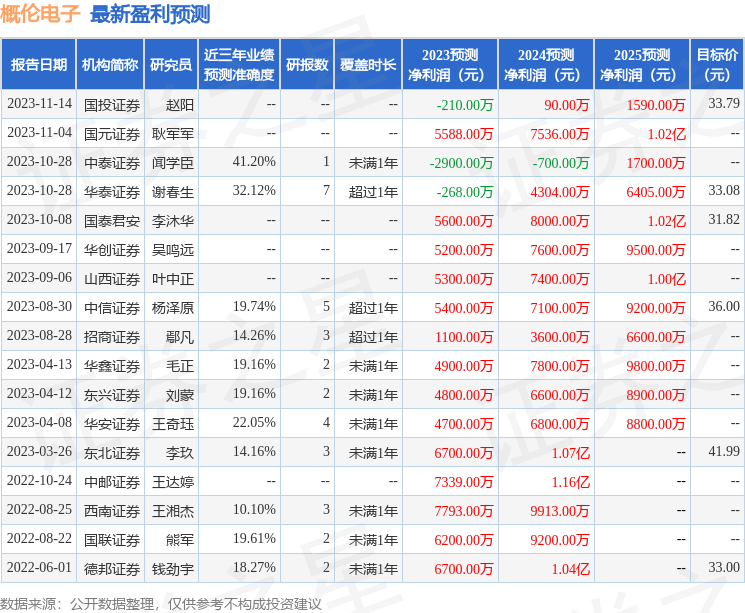 开云官方网站：概伦电子（688206）2023年年报简析：增收不增利三费占比上升明显(图1)