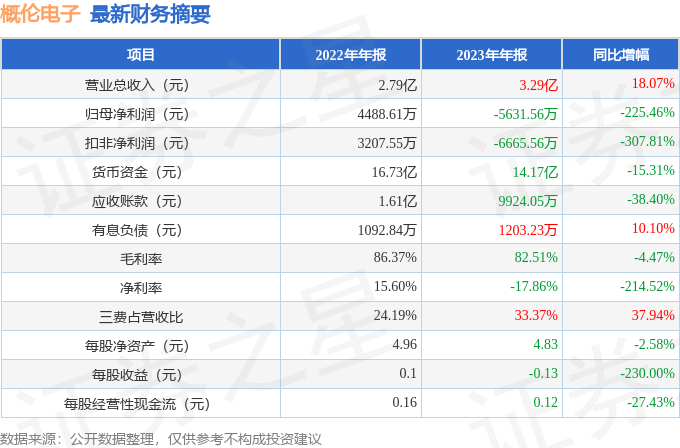 开云官方网站：概伦电子（688206）2023年年报简析：增收不增利三费占比上升明显(图2)