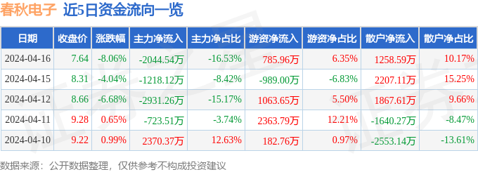 开云官方网站：股票行情快报：春秋电子（603890）4月16日主力资金净卖出204454万元(图1)