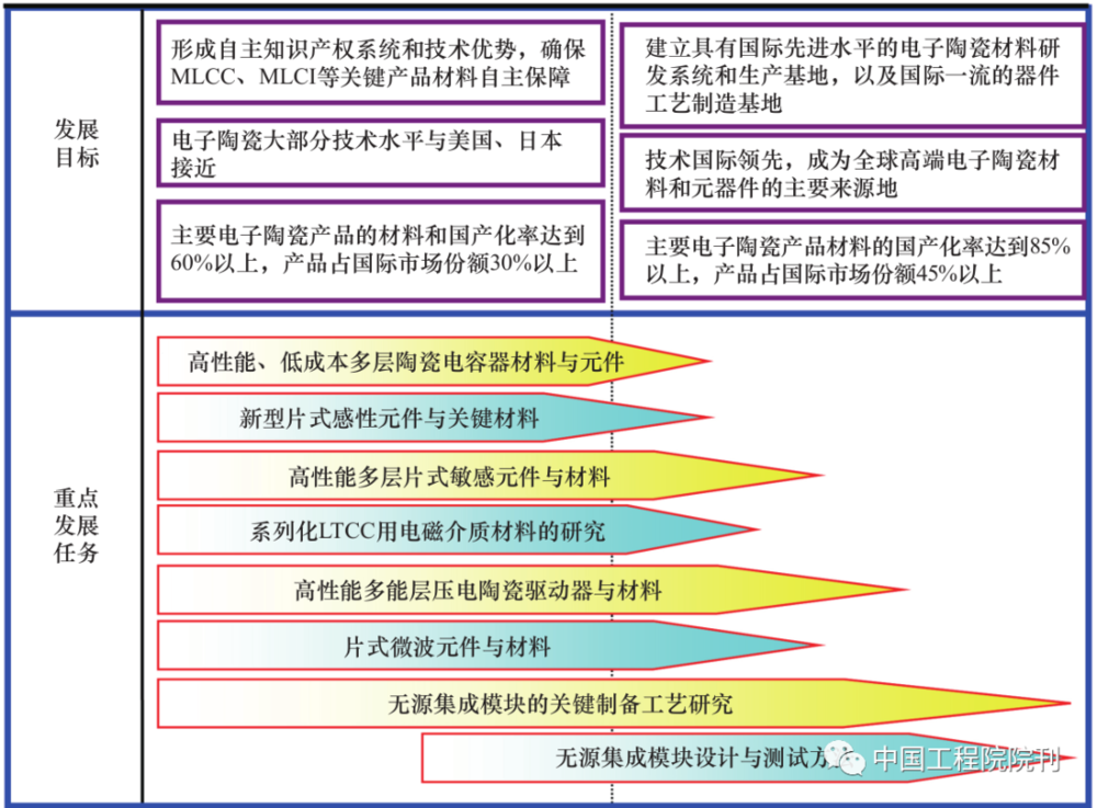 开云官方网站：电子陶瓷产业如何不受制于人？(图2)