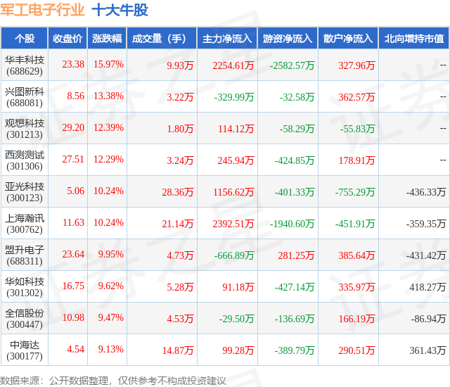 开云官方网站：4月17日军工电子行业十大牛股一览(图1)