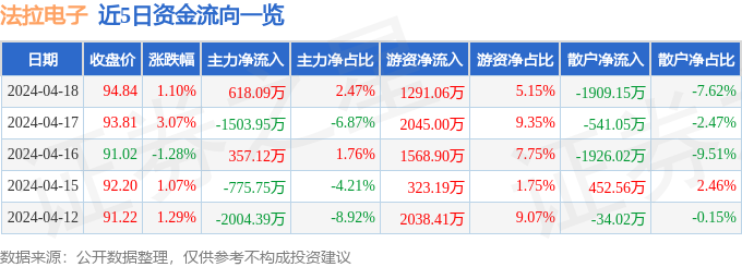 开云官方网站：股票行情快报：法拉电子（600563）4月18日主力资金净买入61809万元(图1)