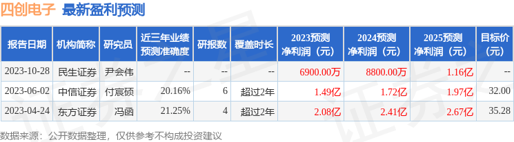 开云官方网站：四创电子（600990）2023年年报简析：净利润减93769%三费占比上升明显(图1)