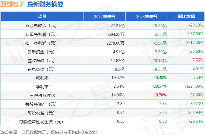 开云官方网站：四创电子（600990）2023年年报简析：净利润减93769%三费占比上升明显(图2)