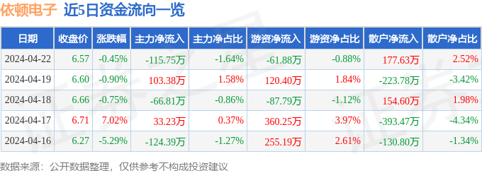 开云官方网站：股票行情快报：依顿电子（603328）4月22日主力资金净卖出11575万元(图1)