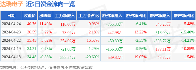 开云官方网站：达瑞电子（300976）4月24日主力资金净买入11008万元(图1)