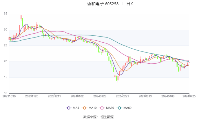 开云官方网站：协和电子：2024年第一季度净利润132945万元 同比增长6847%(图1)