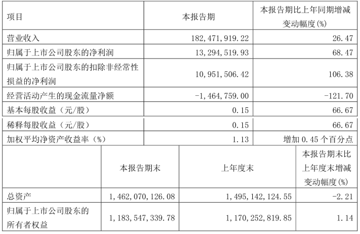 开云官方网站：协和电子：2024年第一季度净利润132945万元 同比增长6847%(图2)