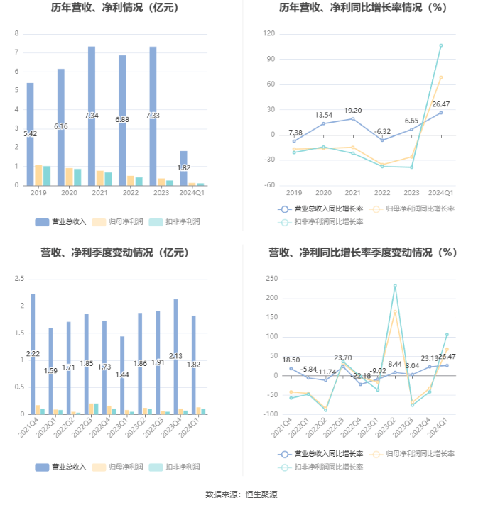 开云官方网站：协和电子：2024年第一季度净利润132945万元 同比增长6847%(图3)