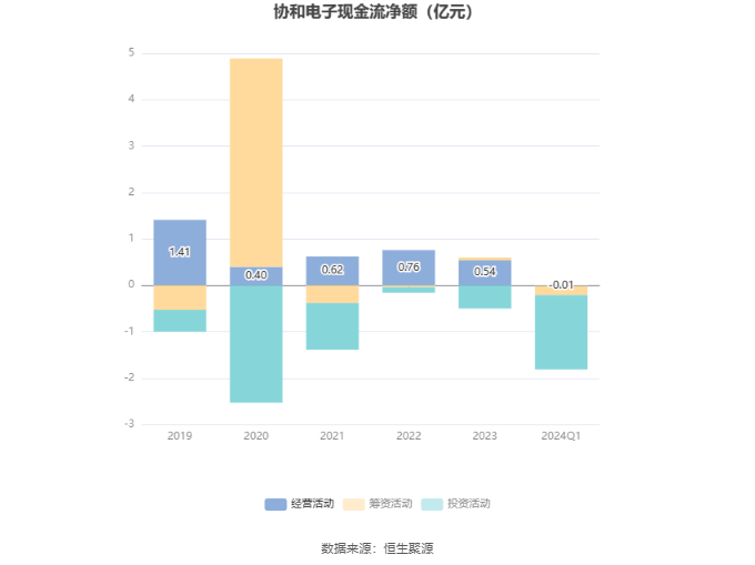 开云官方网站：协和电子：2024年第一季度净利润132945万元 同比增长6847%(图6)