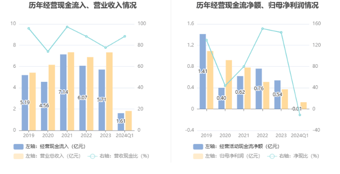 开云官方网站：协和电子：2024年第一季度净利润132945万元 同比增长6847%(图7)