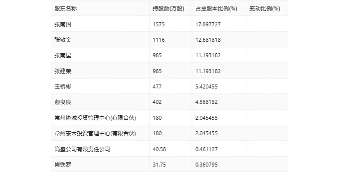 开云官方网站：协和电子：2024年第一季度净利润132945万元 同比增长6847%(图10)