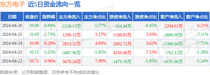 开云官方网站：股票行情快报：东方电子（000682）4月26日主力资金净卖出213013万元(图1)