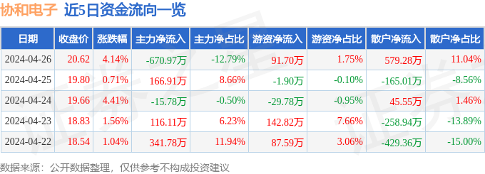 开云官方网站：股票行情快报：协和电子（605258）4月26日主力资金净卖出67097万元(图1)