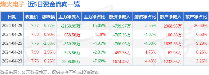 开云官方网站：烽火电子（000561）4月29日主力资金净卖出216899万元(图1)