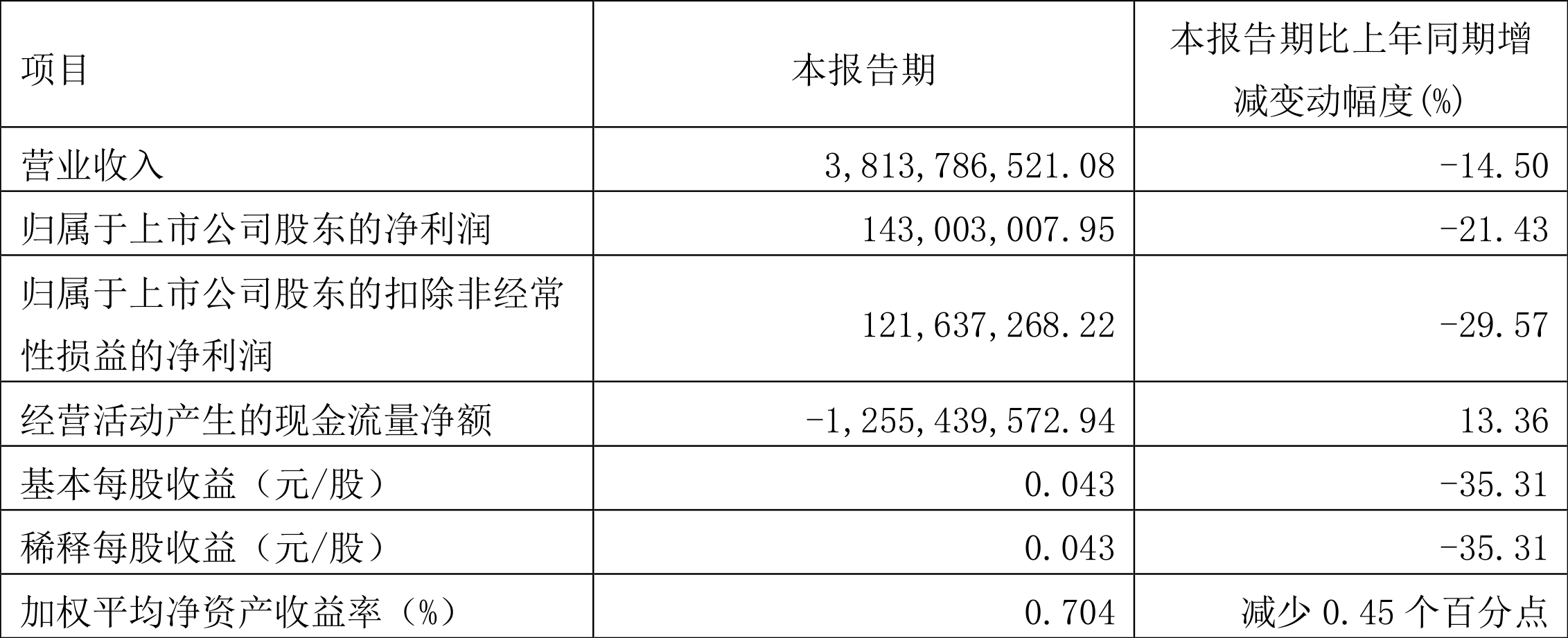 开云官方网站：航天电子：2024年第一季度净利润143亿元 同比下降2143%(图2)