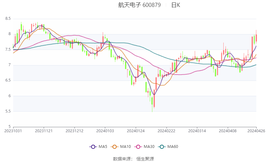 开云官方网站：航天电子：2024年第一季度净利润143亿元 同比下降2143%(图1)