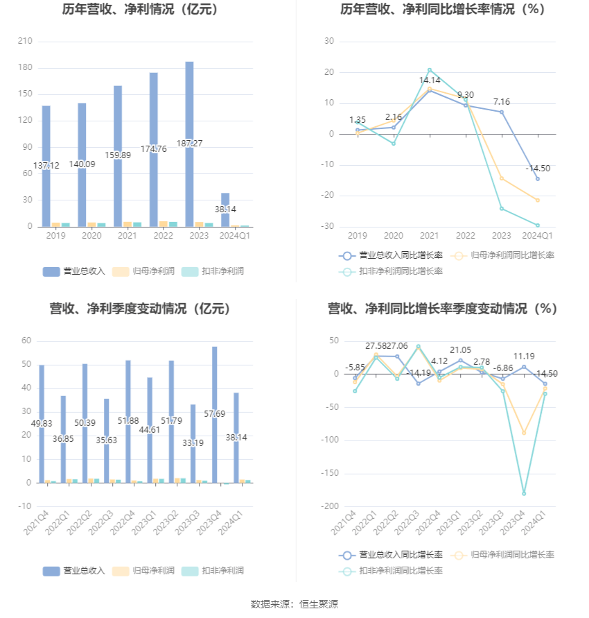 开云官方网站：航天电子：2024年第一季度净利润143亿元 同比下降2143%(图3)