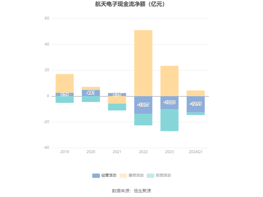 开云官方网站：航天电子：2024年第一季度净利润143亿元 同比下降2143%(图6)