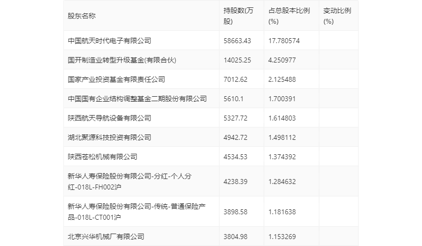 开云官方网站：航天电子：2024年第一季度净利润143亿元 同比下降2143%(图10)