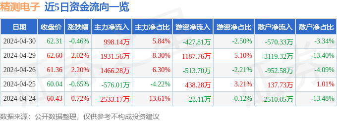 开云官方网站：股票行情快报：精测电子（300567）4月30日主力资金净买入99814万元(图1)