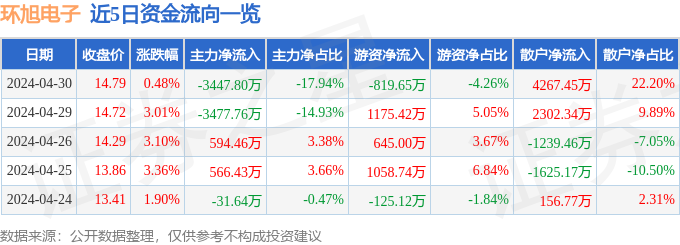 开云官方网站：股票行情快报：环旭电子（601231）4月30日主力资金净卖出344780万元(图1)