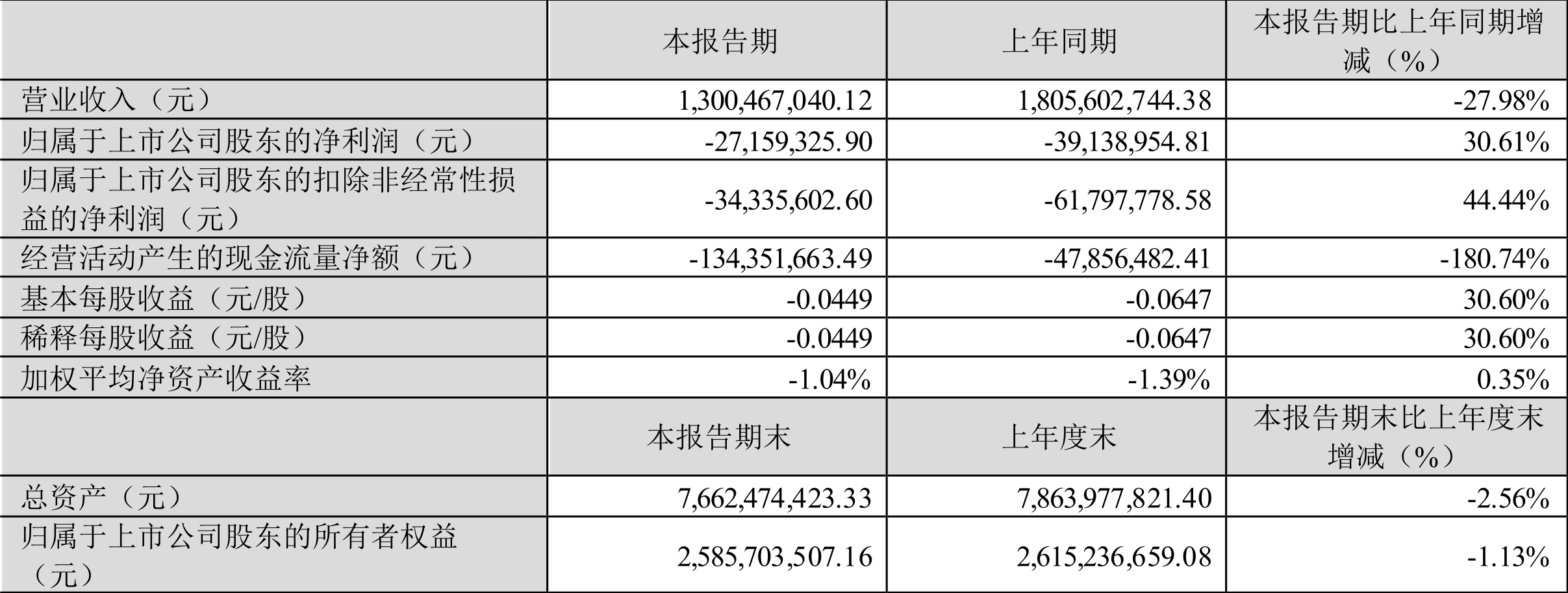 开云官方网站：得润电子：2024年第一季度亏损271593万元(图1)