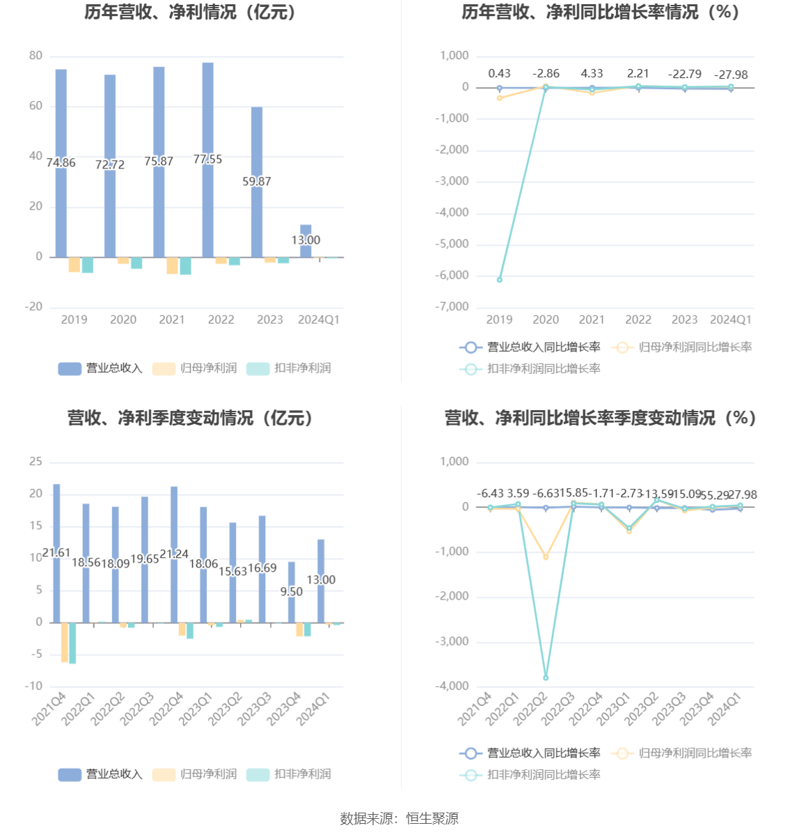 开云官方网站：得润电子：2024年第一季度亏损271593万元(图2)