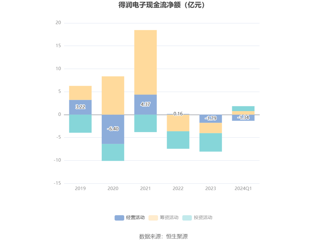 开云官方网站：得润电子：2024年第一季度亏损271593万元(图5)