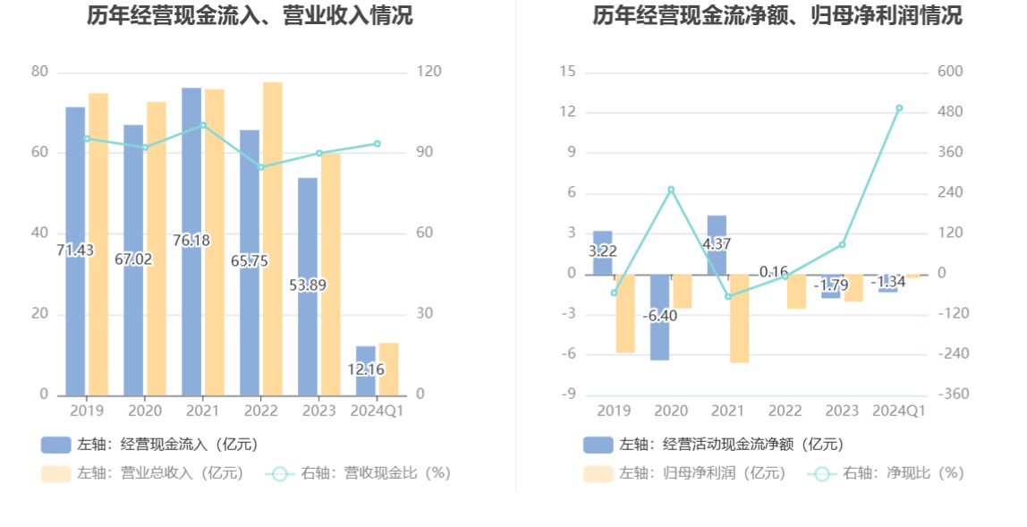 开云官方网站：得润电子：2024年第一季度亏损271593万元(图6)