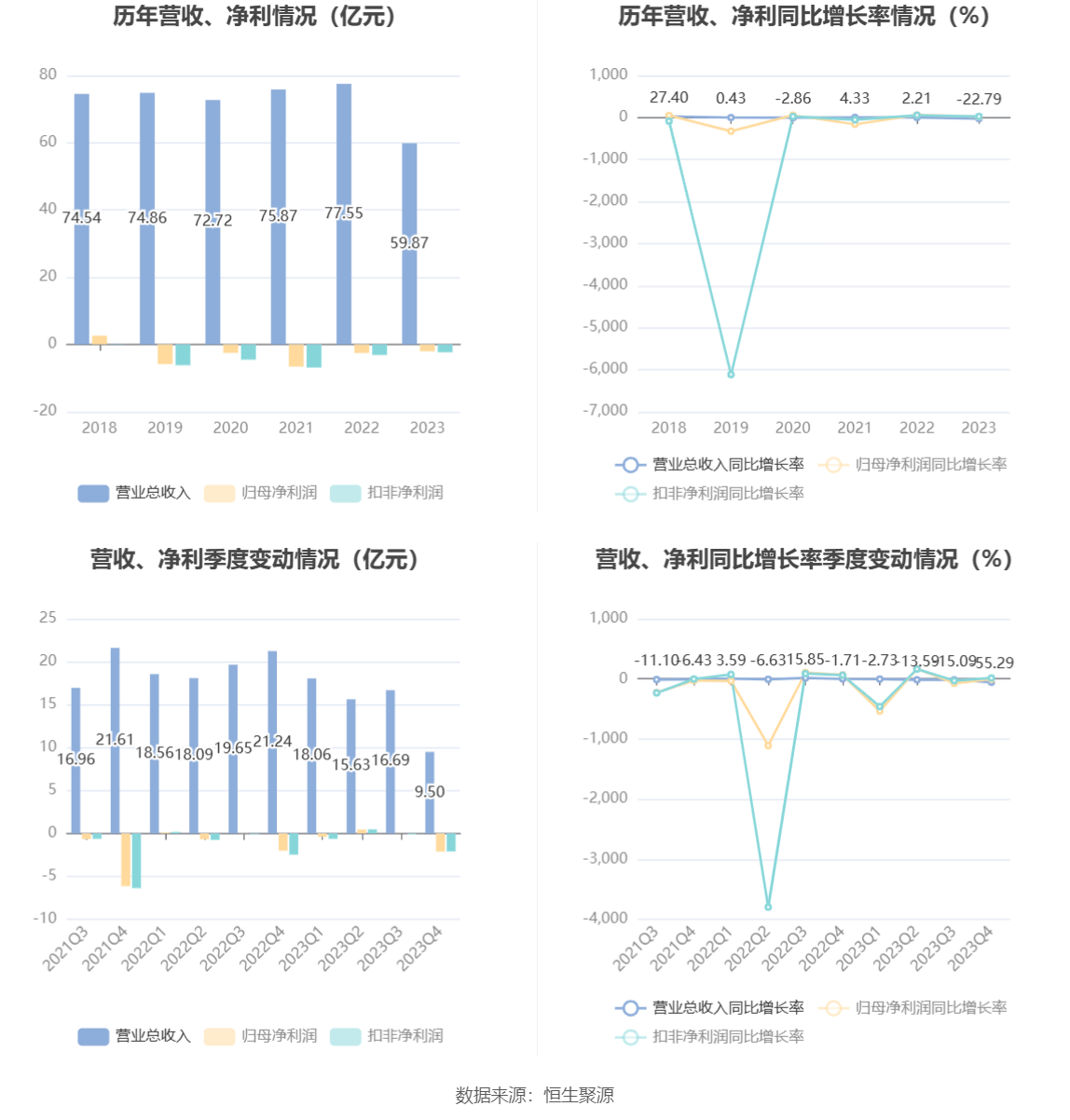 开云官方网站：得润电子：2023年亏损203亿元(图3)