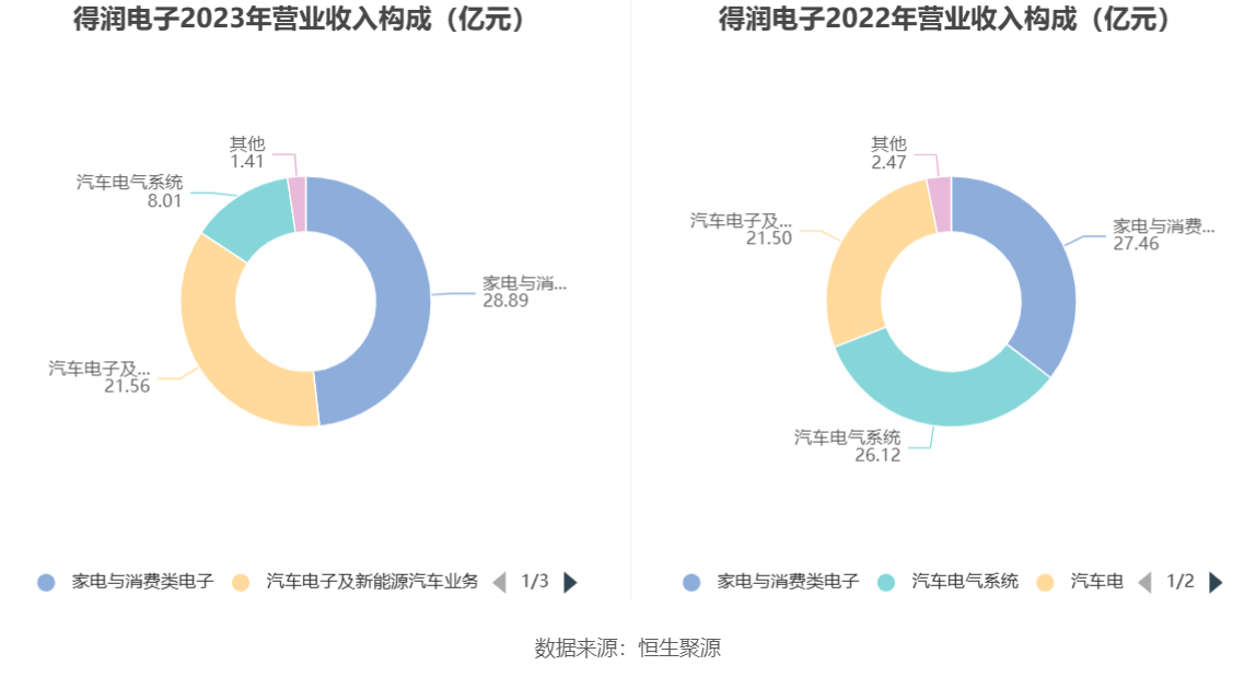 开云官方网站：得润电子：2023年亏损203亿元(图4)