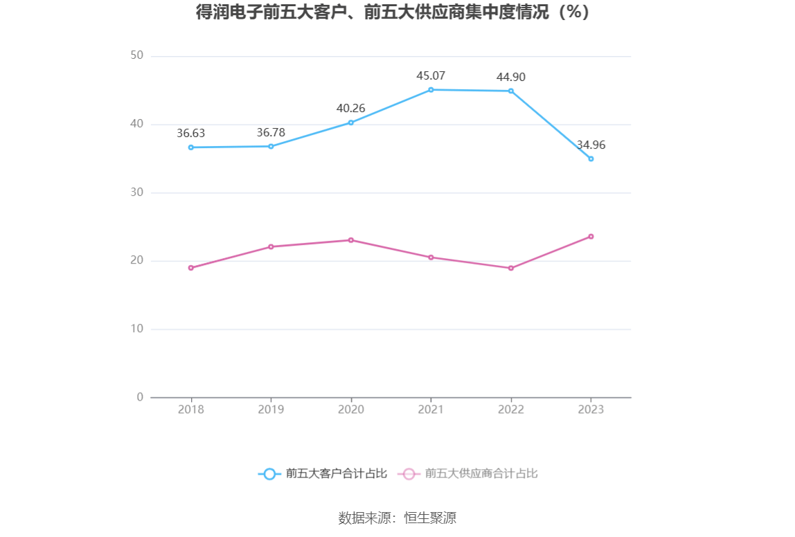 开云官方网站：得润电子：2023年亏损203亿元(图8)