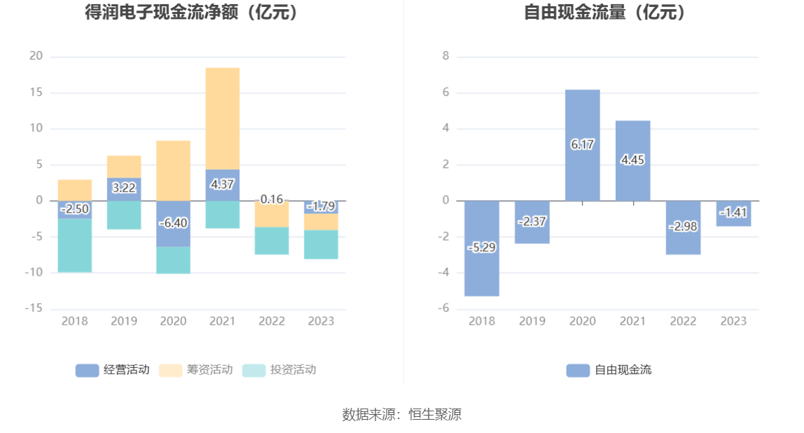 开云官方网站：得润电子：2023年亏损203亿元(图10)