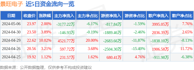 开云官方网站：股票行情快报：景旺电子（603228）5月6日主力资金净卖出317722万元(图1)