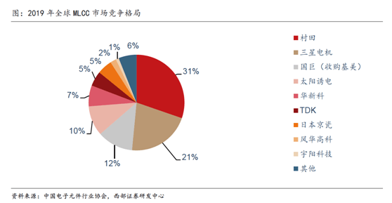 开云官方网站：缺芯涨价共振被动元件景气度远超半导体(图9)