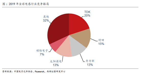 开云官方网站：缺芯涨价共振被动元件景气度远超半导体(图10)