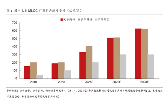 开云官方网站：缺芯涨价共振被动元件景气度远超半导体(图13)