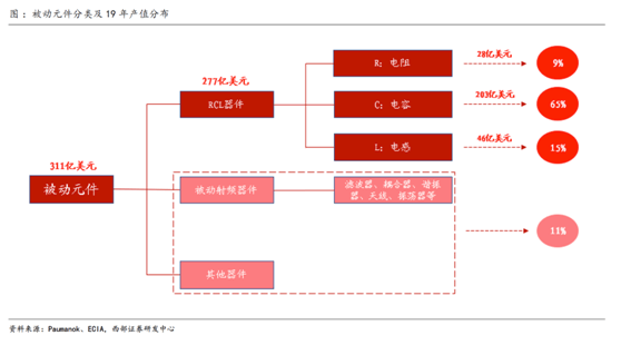 开云官方网站：缺芯涨价共振被动元件景气度远超半导体(图2)