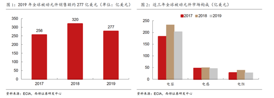 开云官方网站：缺芯涨价共振被动元件景气度远超半导体(图3)