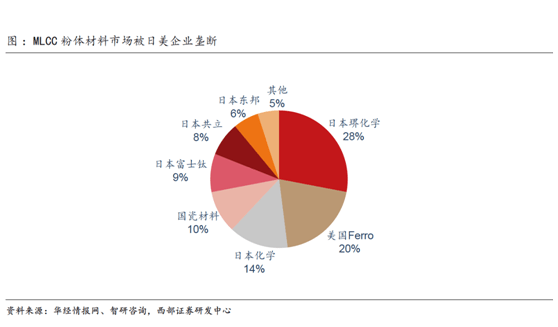 开云官方网站：缺芯涨价共振被动元件景气度远超半导体(图7)