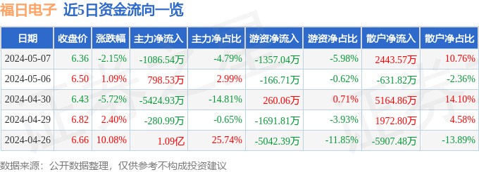 开云官方网站：异动快报：福日电子（600203）5月8日13点28分触及涨停板(图1)