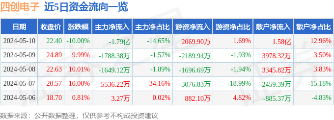 开云官方网站：四创电子（600990）5月10日主力资金净卖出179亿元(图1)