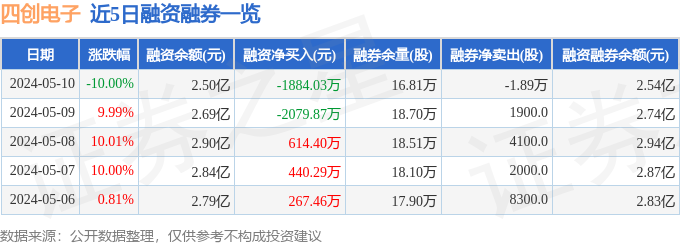 开云官方网站：四创电子（600990）5月10日主力资金净卖出179亿元(图2)