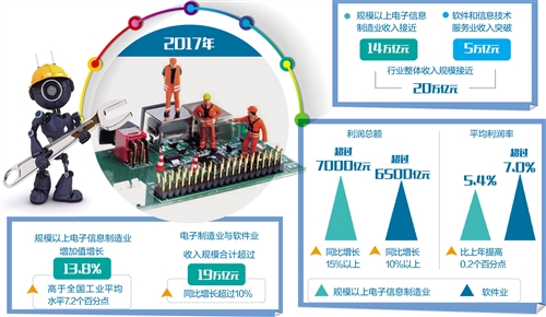 开云官方网站：电子信息业：科技转化效率高(图1)