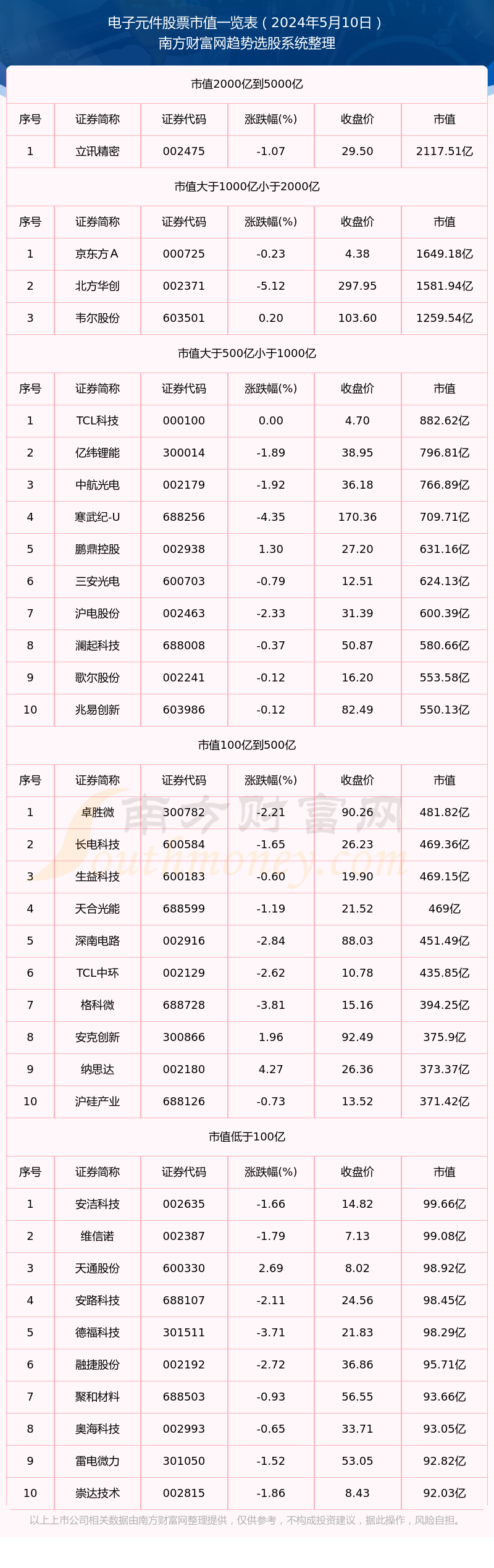 开云官方网站：电子元件股票市值概览（2024年5月10日）(图1)